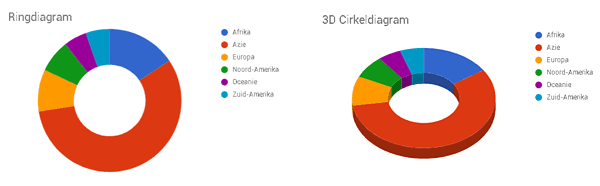 grafiek maken diagrammen